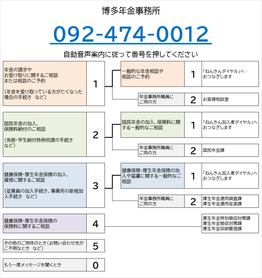 博多年金事務所の電話番号は092-474-0012です。自動音声によりご案内しますので、ご希望の番号を押してください。なお、案内の途中でも番号をお選びいただくことができます。