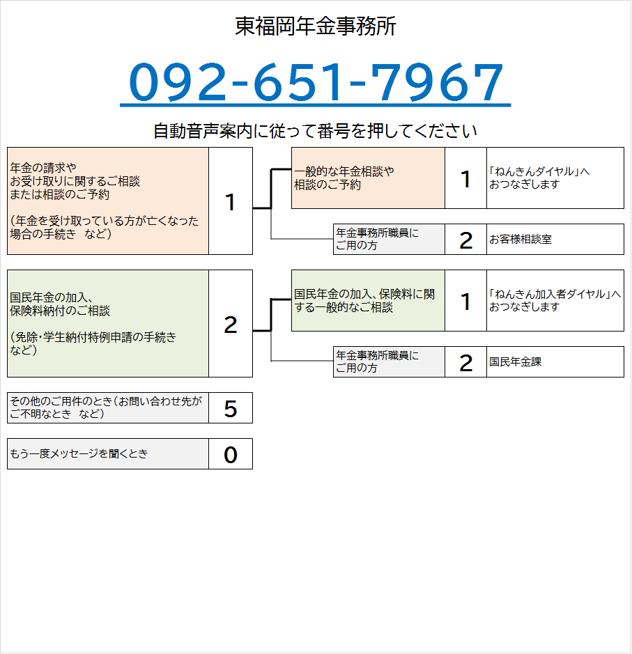 ひがしふくおか年金事務所の電話番号は092-651-7967です。自動音声によりご案内しますので、ご希望の番号を押してください。なお、案内の途中でも番号をお選びいただくことができます。