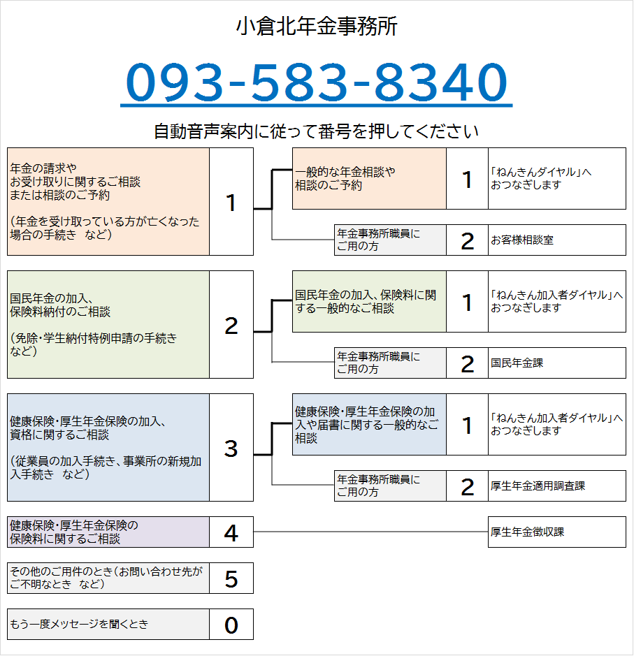こくらきた年金事務所の電話番号は093-583-8340です。自動音声によりご案内しますので、ご希望の番号を押してください。なお、案内の途中でも番号をお選びいただくことができます。
