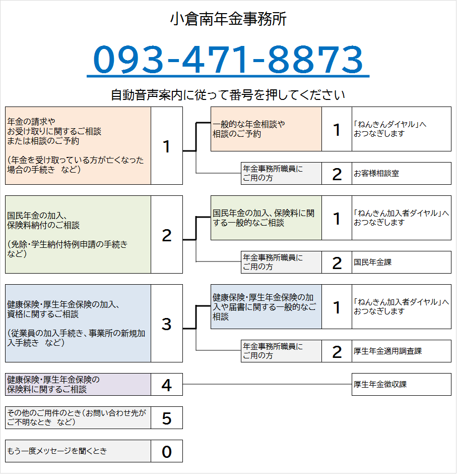 こくらみなみ年金事務所の電話番号は093-471-8873です。自動音声によりご案内しますので、ご希望の番号を押してください。なお、案内の途中でも番号をお選びいただくことができます。