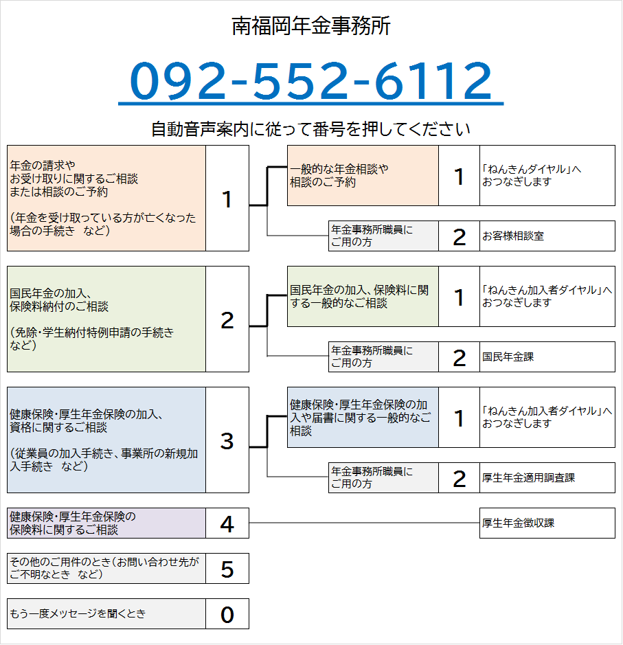 みなみふくおか年金事務所の電話番号は092-552-6112です。自動音声によりご案内しますので、ご希望の番号を押してください。なお、案内の途中でも番号をお選びいただくことができます。