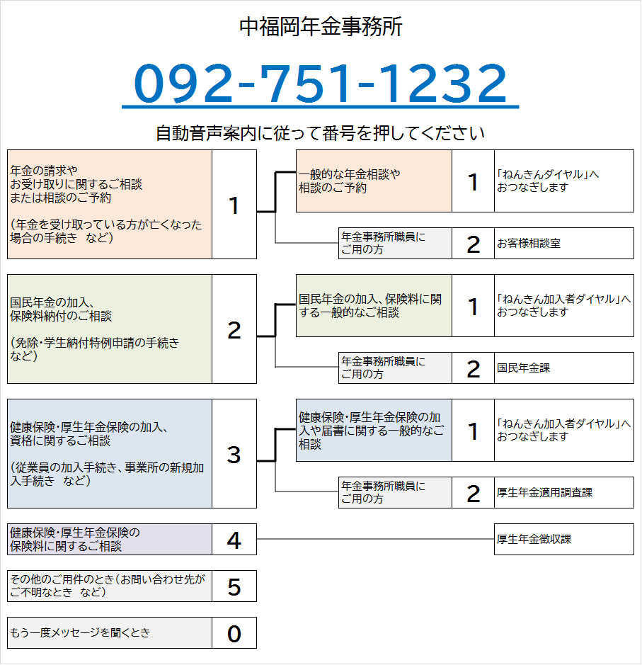 なかふくおか年金事務所の電話番号は092-751-1232です。自動音声によりご案内しますので、ご希望の番号を押してください。なお、案内の途中でも番号をお選びいただくことができます。