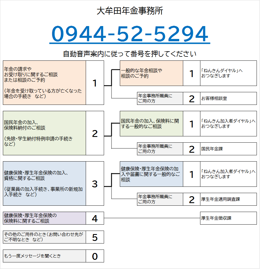 大牟田年金事務所の電話番号は0944-52-5294です。自動音声によりご案内しますので、ご希望の番号を押してください。なお、案内の途中でも番号をお選びいただくことができます。