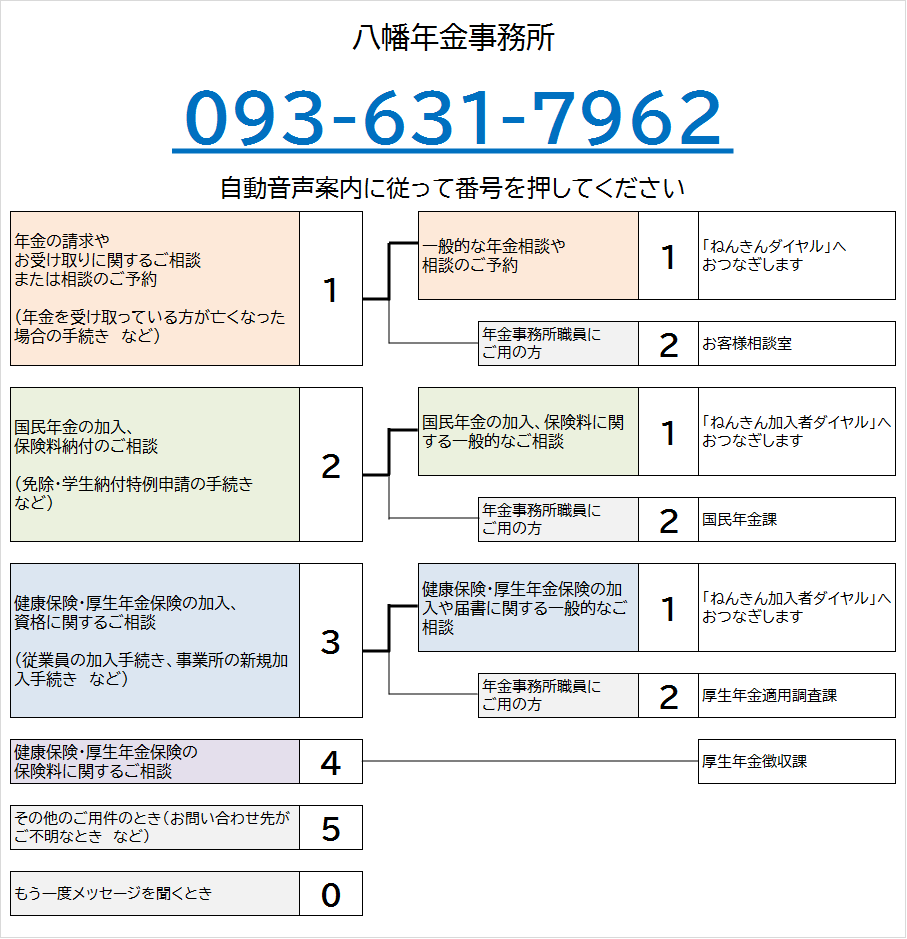 やはた年金事務所の電話番号は093-631-7962です。自動音声によりご案内しますので、ご希望の番号を押してください。なお、案内の途中でも番号をお選びいただくことができます。