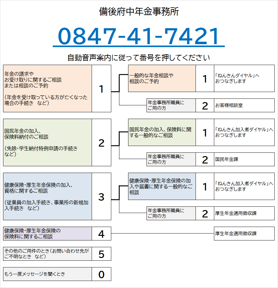 びんごふちゅう年金事務所の電話番号は0847-41-7421です。自動音声によりご案内しますので、ご希望の番号を押してください。なお、案内の途中でも番号をお選びいただくことができます。