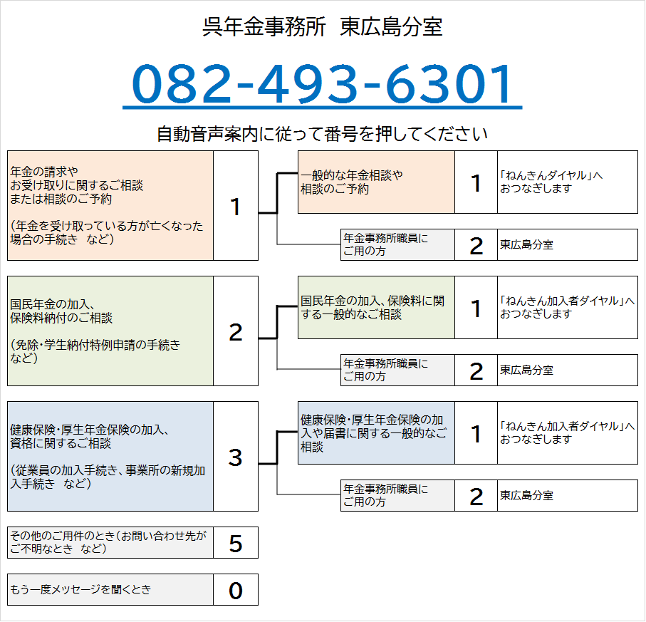 くれ年金事務所東広島分室の電話番号は082-493-6301です。自動音声によりご案内しますので、ご希望の番号を押してください。なお、案内の途中でも番号をお選びいただくことができます。