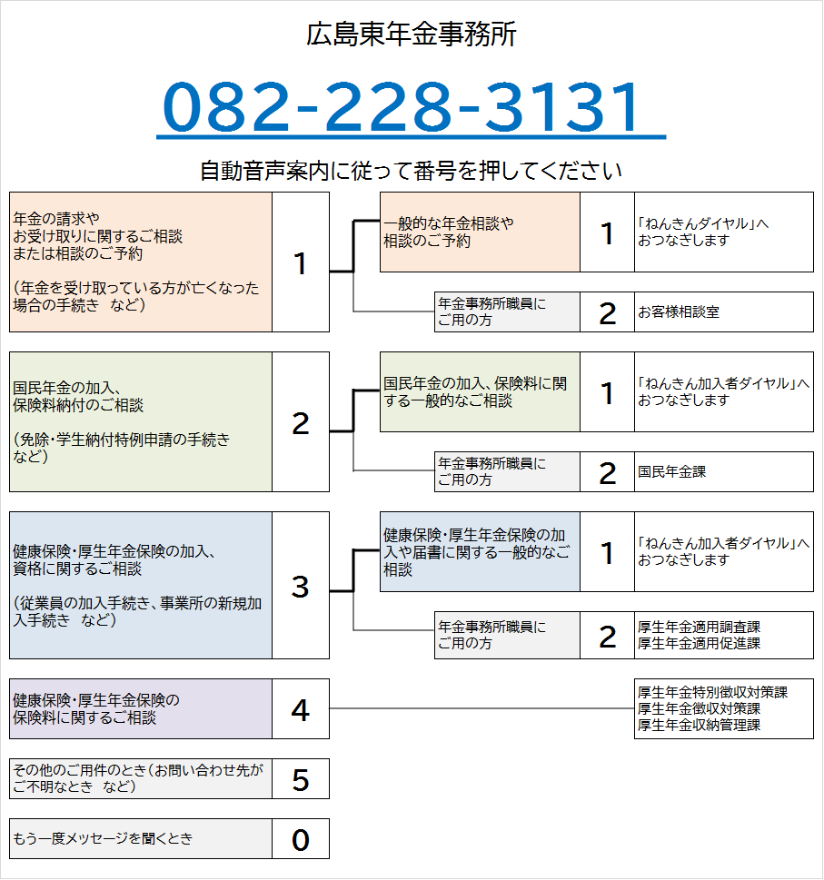 広島東年金事務所の電話番号は082-228-3131です。自動音声によりご案内しますので、ご希望の番号を押してください。なお、案内の途中でも番号をお選びいただくことができます。
