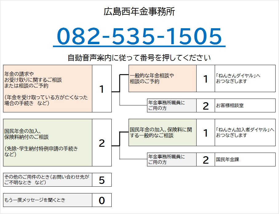 広島西年金事務所の電話番号は082-535-1505です。自動音声によりご案内しますので、ご希望の番号を押してください。なお、案内の途中でも番号をお選びいただくことができます。
