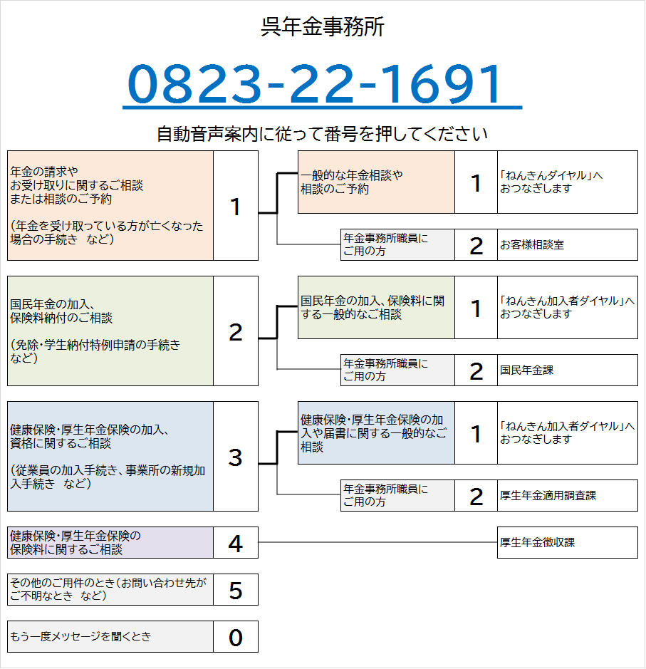 くれ年金事務所の電話番号は0823-22-1691です。自動音声によりご案内しますので、ご希望の番号を押してください。なお、案内の途中でも番号をお選びいただくことができます。