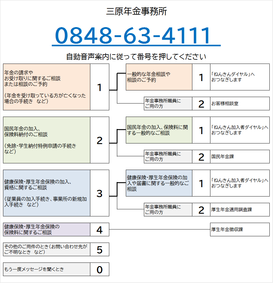 三原年金事務所の電話番号は0848-63-4111です。自動音声によりご案内しますので、ご希望の番号を押してください。なお、案内の途中でも番号をお選びいただくことができます。