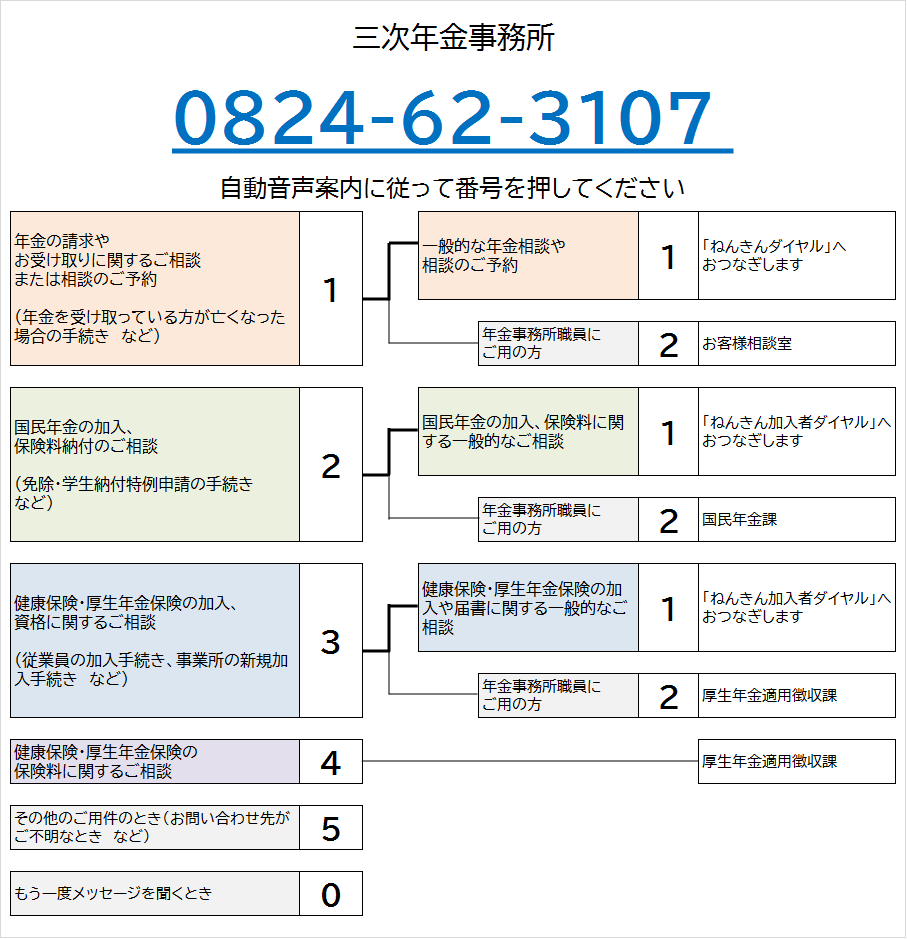 みよし年金事務所の電話番号は0824-62-3107です。自動音声によりご案内しますので、ご希望の番号を押してください。なお、案内の途中でも番号をお選びいただくことができます。