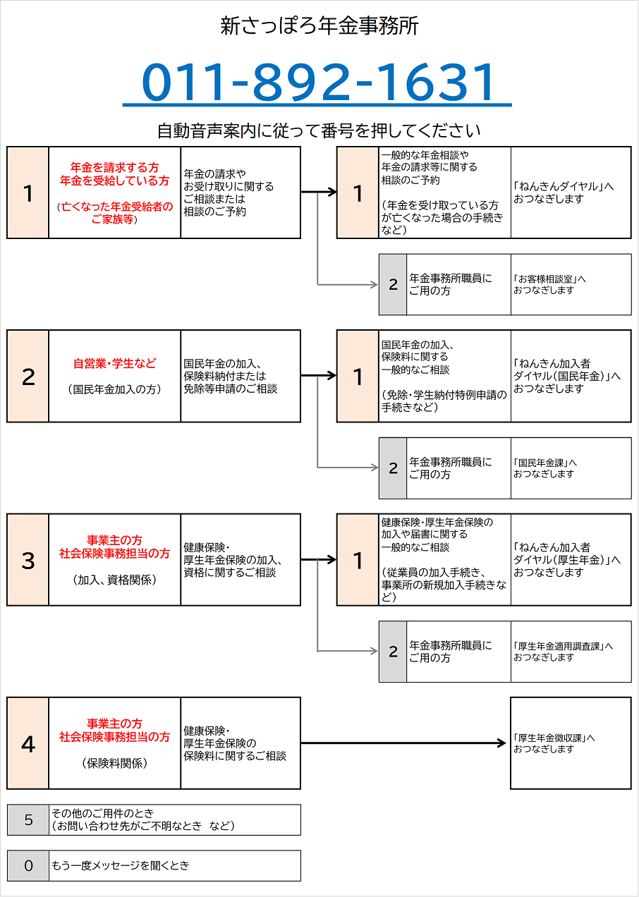 しんさっぽろ年金事務所の電話番号は011-892-1631です。自動音声によりご案内しますので、ご希望の番号を押してください。なお、案内の途中でも番号をお選びいただくことができます。
