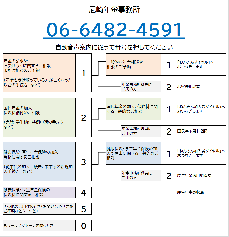 あまがさき年金事務所の電話番号は06-6482-4591です。自動音声によりご案内しますので、ご希望の番号を押してください。なお、案内の途中でも番号をお選びいただくことができます。