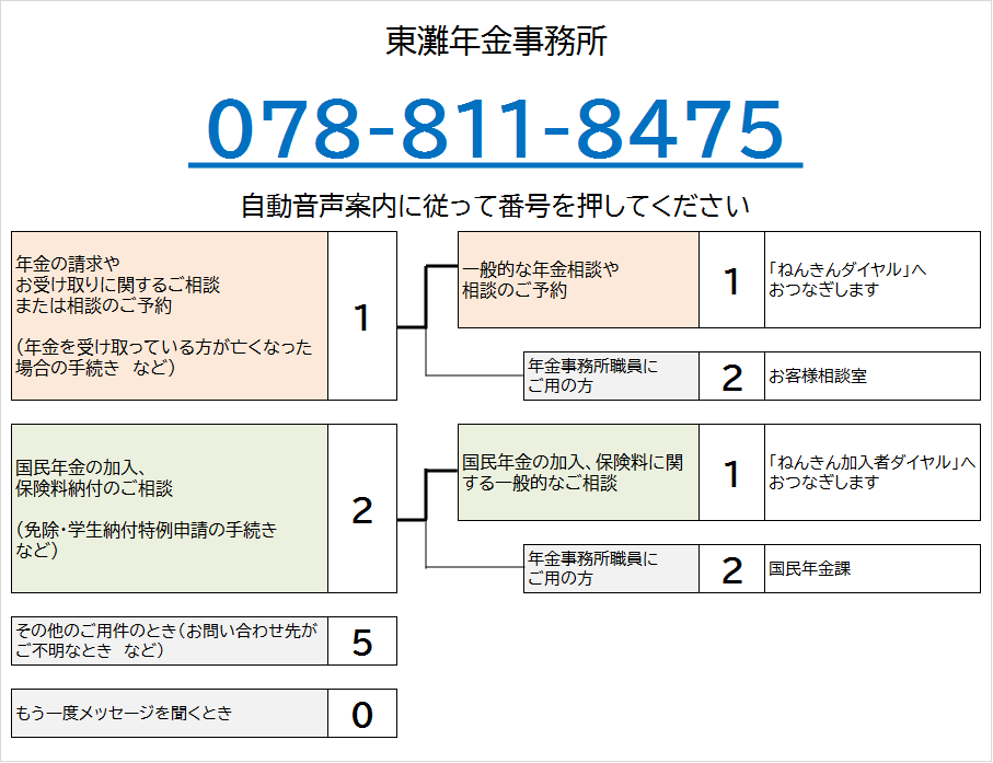 ひがしなだ年金事務所の電話番号は078-811-8475です。自動音声によりご案内しますので、ご希望の番号を押してください。なお、案内の途中でも番号をお選びいただくことができます。