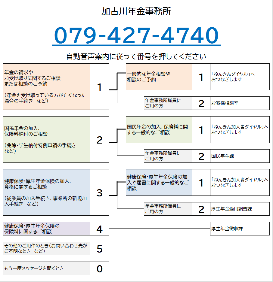 かこがわ年金事務所の電話番号は079-427-4740です。自動音声によりご案内しますので、ご希望の番号を押してください。なお、案内の途中でも番号をお選びいただくことができます。