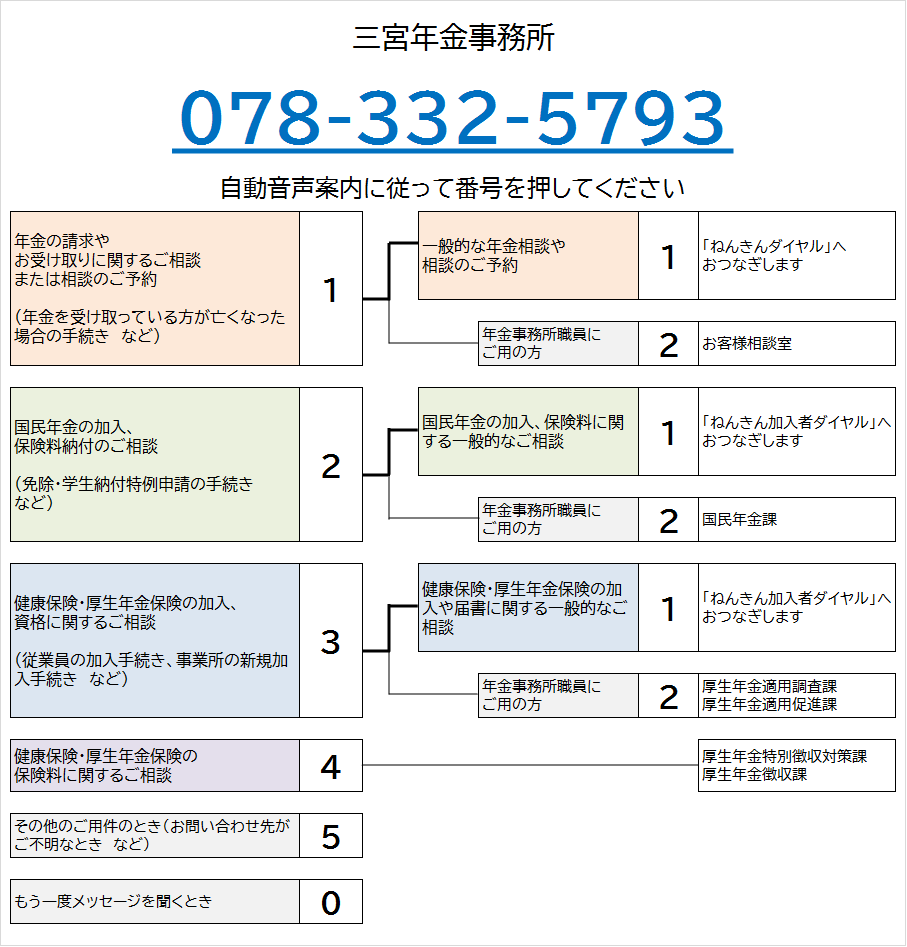 さんのみや年金事務所の電話番号は078-332-5793です。自動音声によりご案内しますので、ご希望の番号を押してください。なお、案内の途中でも番号をお選びいただくことができます。