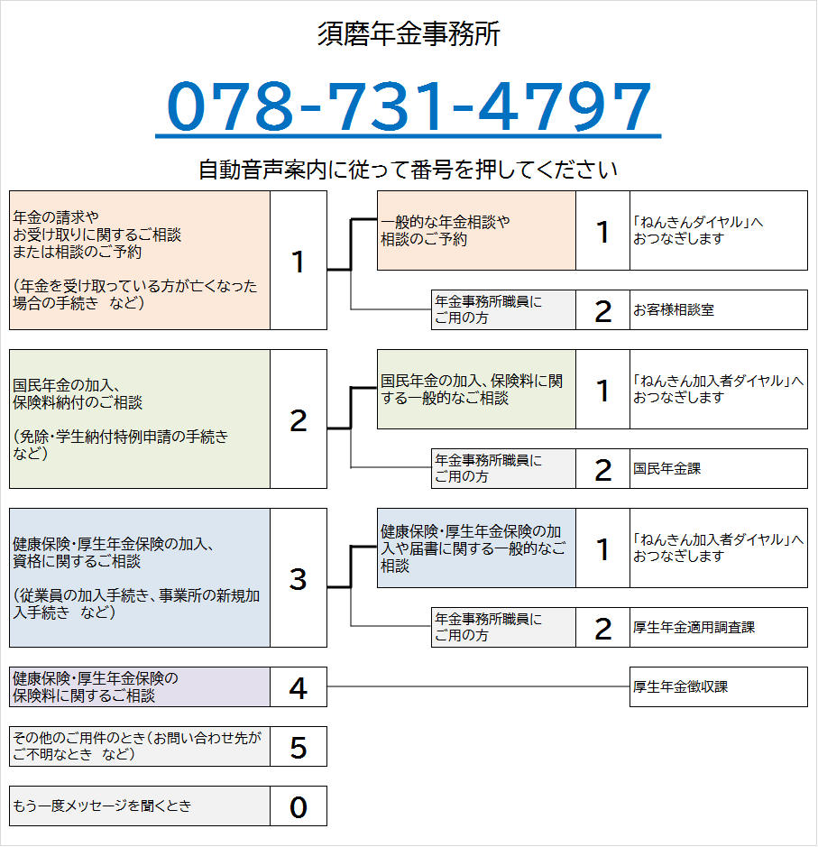 すま年金事務所の電話番号は078-731-4797です。自動音声によりご案内しますので、ご希望の番号を押してください。なお、案内の途中でも番号をお選びいただくことができます。