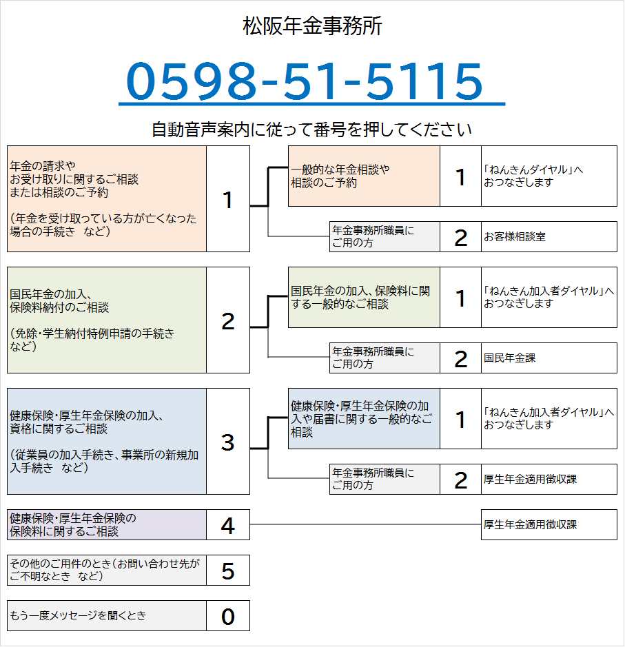 まつさか年金事務所の電話番号は0598-51-5115です。自動音声によりご案内しますので、ご希望の番号を押してください。なお、案内の途中でも番号をお選びいただくことができます。