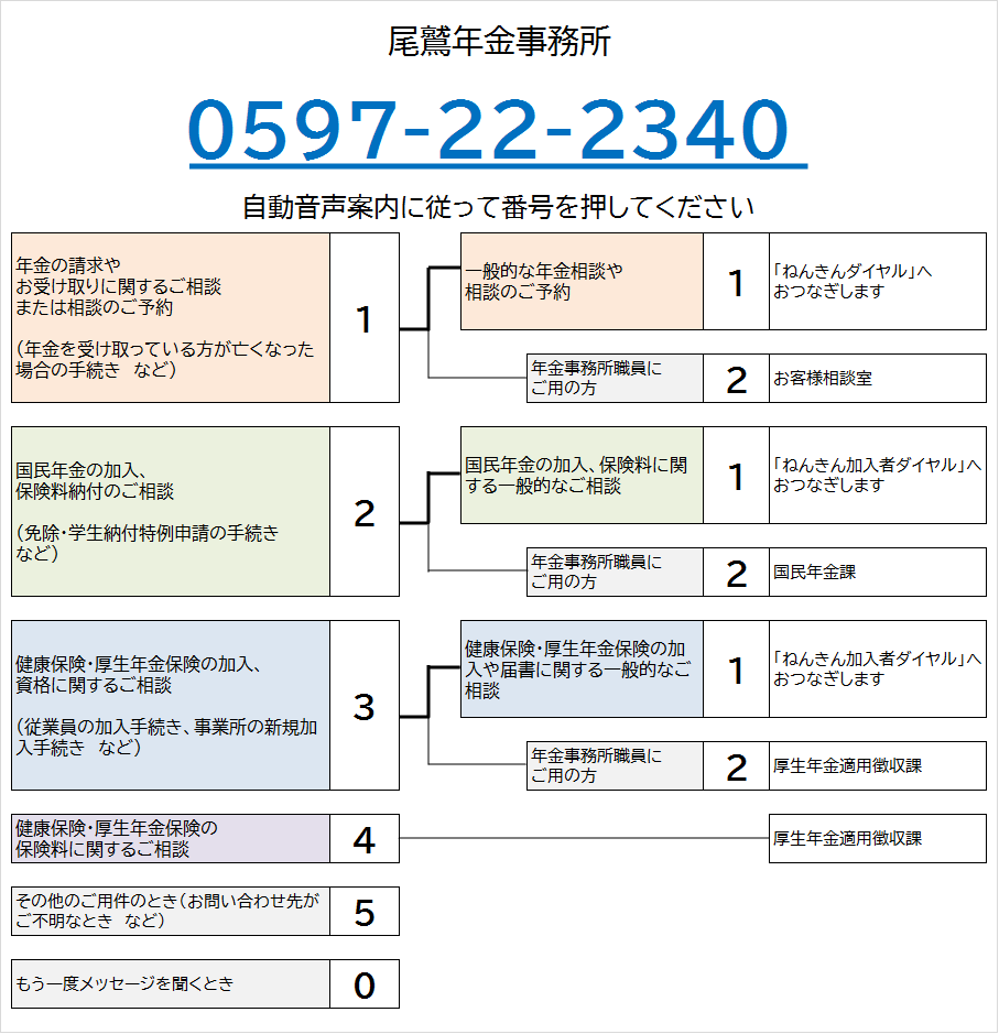 おわせ年金事務所の電話番号は0597-22-2340です。自動音声によりご案内しますので、ご希望の番号を押してください。なお、案内の途中でも番号をお選びいただくことができます。