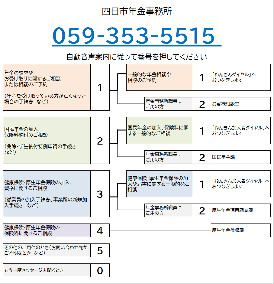 よっかいち年金事務所の電話番号は059-353-5515です。自動音声によりご案内しますので、ご希望の番号を押してください。なお、案内の途中でも番号をお選びいただくことができます。
