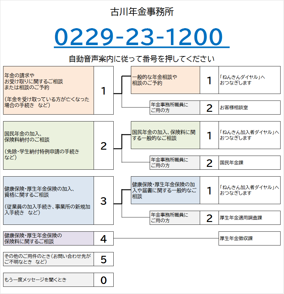 古川年金事務所の電話番号は0229-23-1200です。自動音声によりご案内しますので、ご希望の番号を押してください。なお、案内の途中でも番号をお選びいただくことができます。