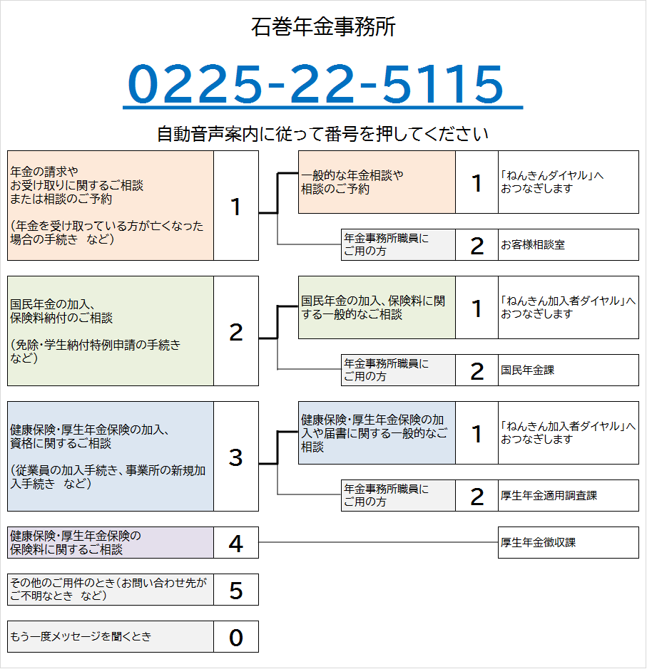 石巻年金事務所の電話番号は0225-22-5115です。自動音声によりご案内しますので、ご希望の番号を押してください。なお、案内の途中でも番号をお選びいただくことができます。