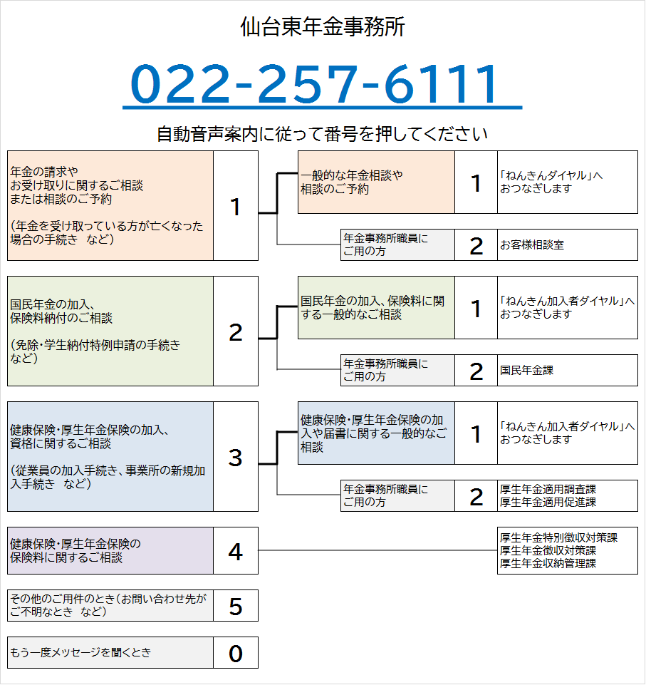 仙台東年金事務所の電話番号は022-257-6111です。自動音声によりご案内しますので、ご希望の番号を押してください。なお、案内の途中でも番号をお選びいただくことができます。
