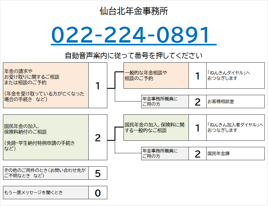 仙台北年金事務所の電話番号は022-224-0891です。自動音声によりご案内しますので、ご希望の番号を押してください。なお、案内の途中でも番号をお選びいただくことができます。