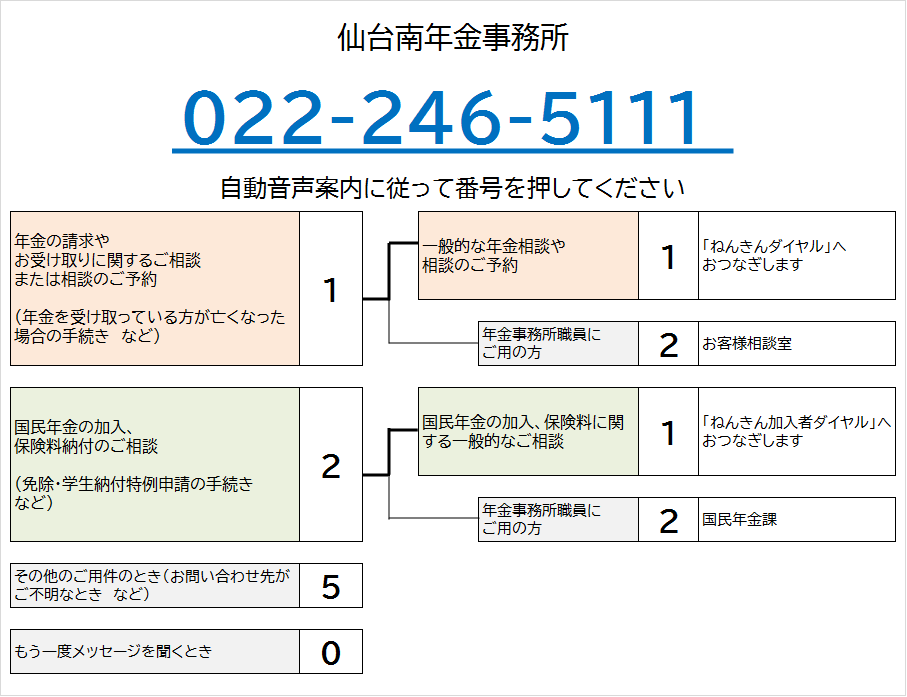 仙台南年金事務所の電話番号は022-246-5111です。自動音声によりご案内しますので、ご希望の番号を押してください。なお、案内の途中でも番号をお選びいただくことができます。