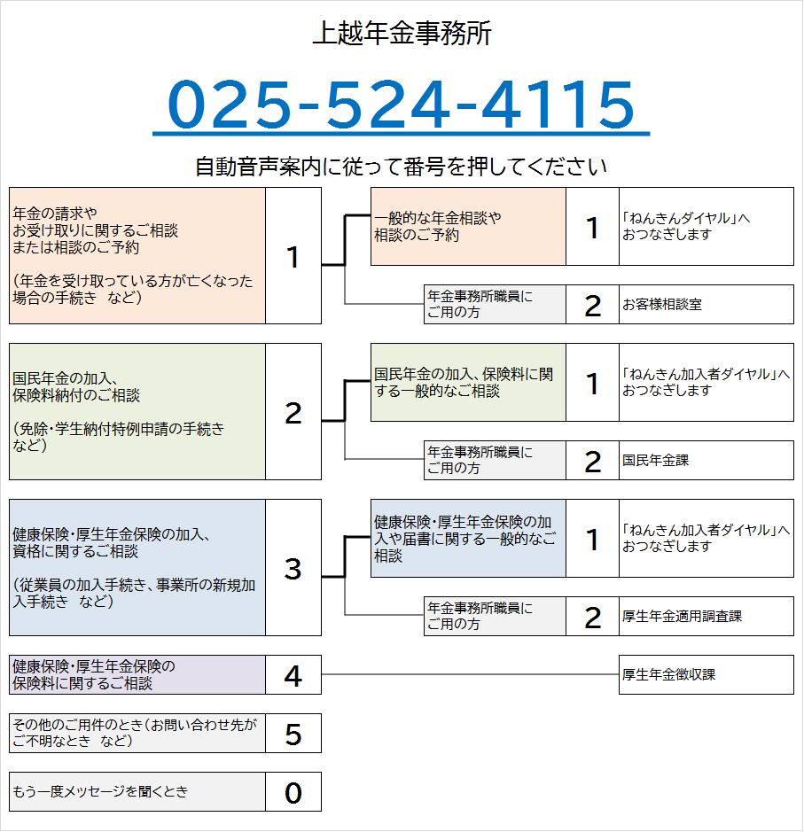上越年金事務所の電話番号は025-524-4115です。自動音声によりご案内しますので、ご希望の番号を押してください。なお、案内の途中でも番号をお選びいただくことができます。
