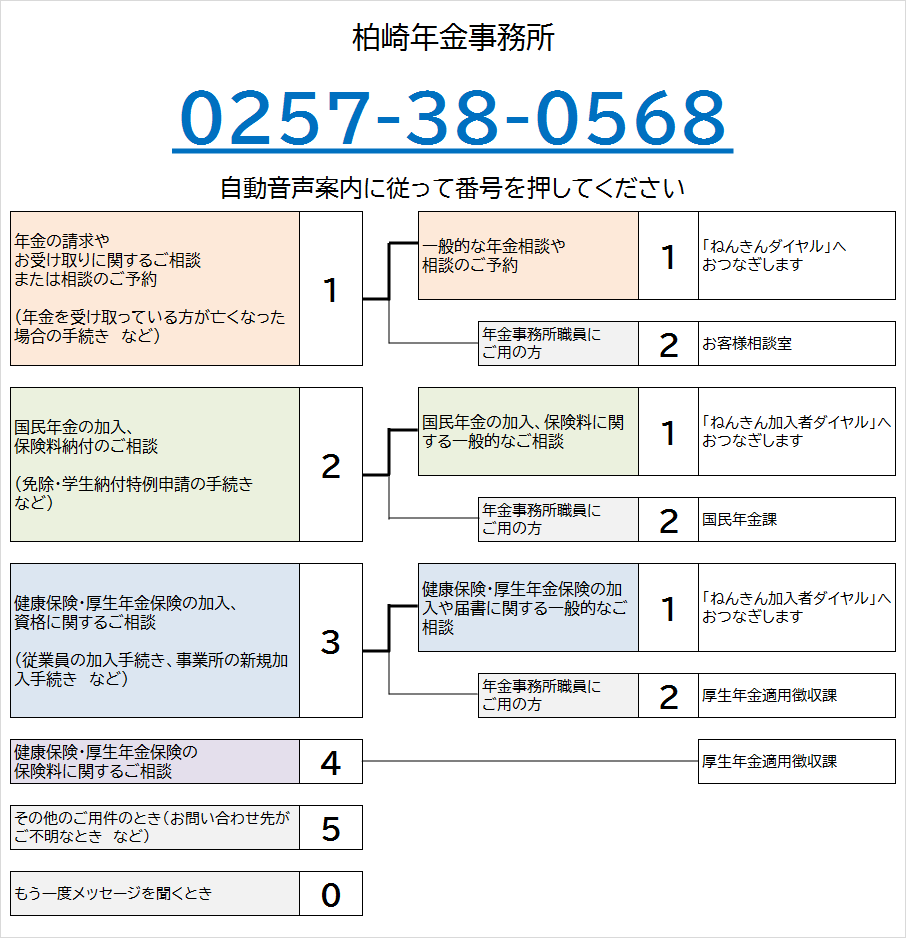 柏崎年金事務所の電話番号は0257-38-0568です。自動音声によりご案内しますので、ご希望の番号を押してください。なお、案内の途中でも番号をお選びいただくことができます。