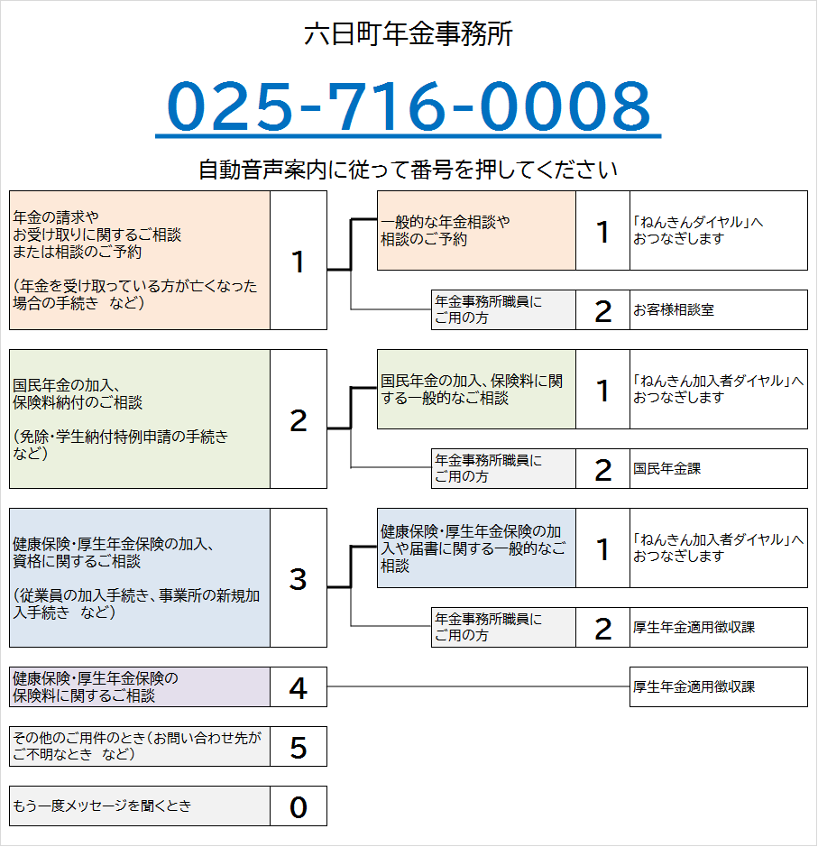 むいかまち年金事務所の電話番号は025-716-0008です。自動音声によりご案内しますので、ご希望の番号を押してください。なお、案内の途中でも番号をお選びいただくことができます。