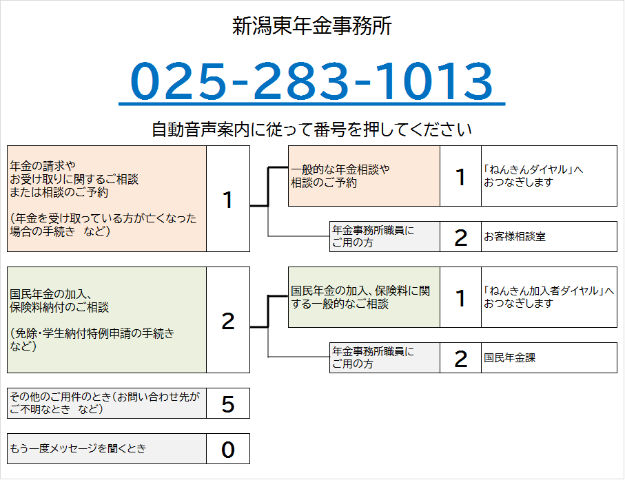 新潟東年金事務所の電話番号は025-283-1013です。自動音声によりご案内しますので、ご希望の番号を押してください。なお、案内の途中でも番号をお選びいただくことができます。