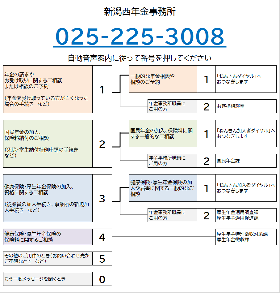 新潟西年金事務所の電話番号は025-225-3008です。自動音声によりご案内しますので、ご希望の番号を押してください。なお、案内の途中でも番号をお選びいただくことができます。