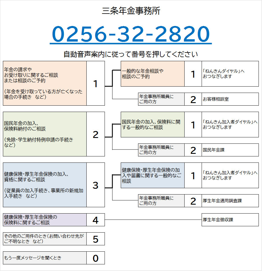 三条年金事務所の電話番号は0256-32-2820です。自動音声によりご案内しますので、ご希望の番号を押してください。なお、案内の途中でも番号をお選びいただくことができます。