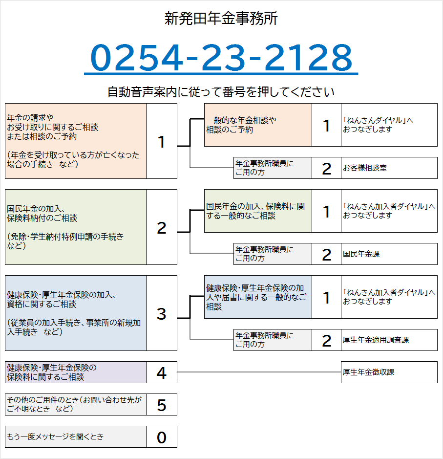 しばた年金事務所の電話番号は0254-23-2128です。自動音声によりご案内しますので、ご希望の番号を押してください。なお、案内の途中でも番号をお選びいただくことができます。