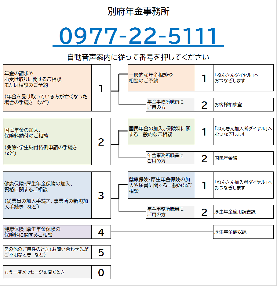 別府年金事務所の電話番号は0977-22-5111です。自動音声によりご案内しますので、ご希望の番号を押してください。なお、案内の途中でも番号をお選びいただくことができます。
