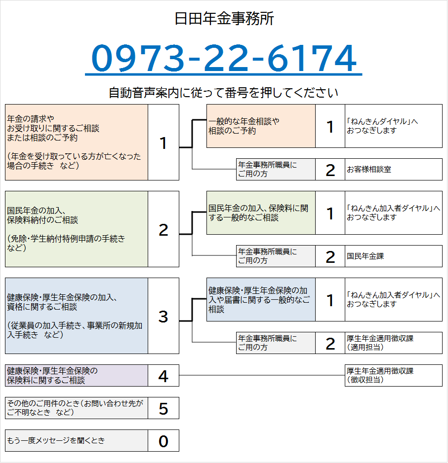 日田年金事務所の電話番号は0973-22-6174です。自動音声によりご案内しますので、ご希望の番号を押してください。なお、案内の途中でも番号をお選びいただくことができます。