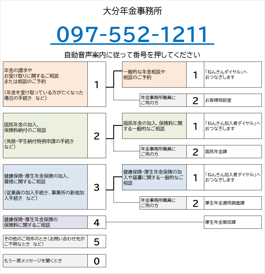 大分年金事務所の電話番号は097-552-1211です。自動音声によりご案内しますので、ご希望の番号を押してください。なお、案内の途中でも番号をお選びいただくことができます。