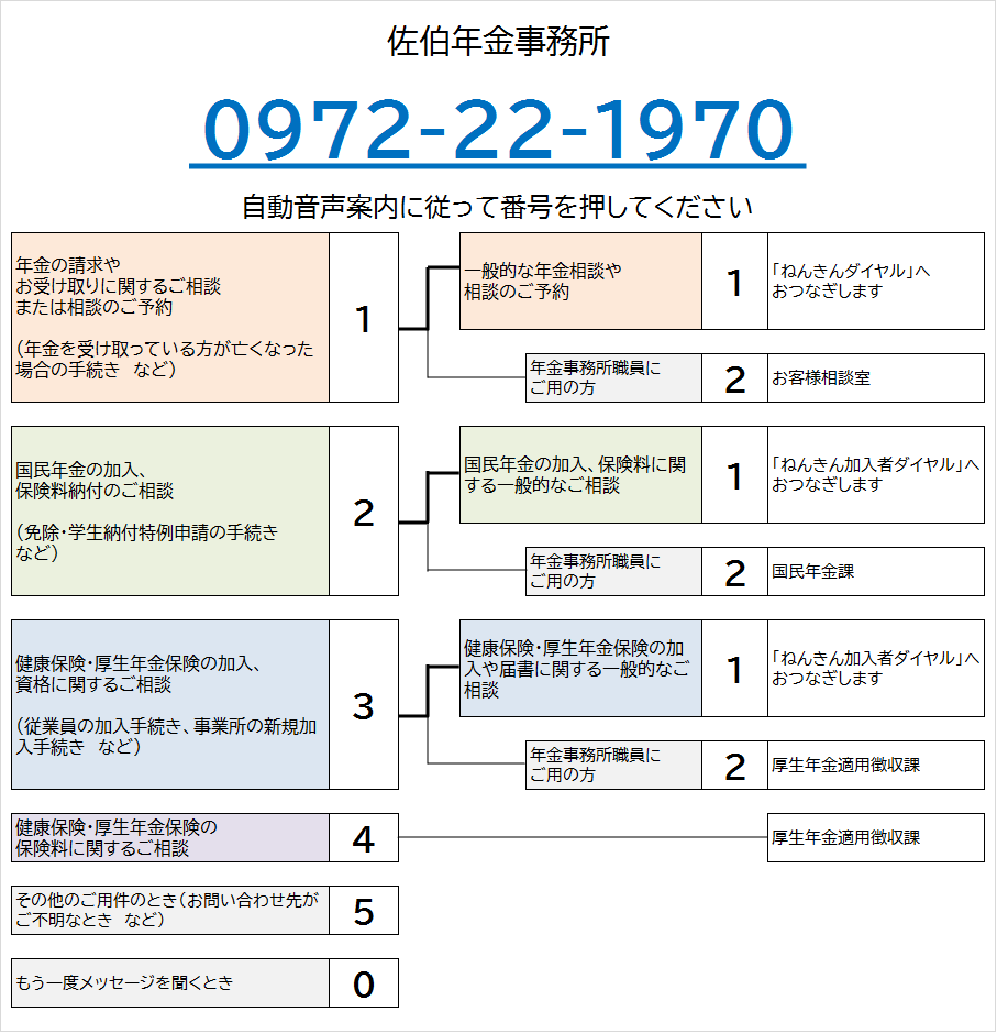 さいき年金事務所の電話番号は0972-22-1970です。自動音声によりご案内しますので、ご希望の番号を押してください。なお、案内の途中でも番号をお選びいただくことができます。