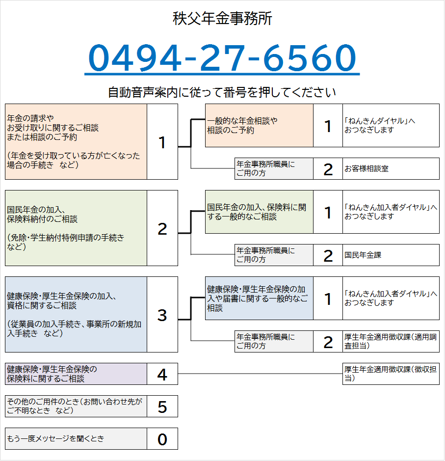 秩父年金事務所の電話番号は0494-27-6560です。自動音声によりご案内しますので、ご希望の番号を押してください。なお、案内の途中でも番号をお選びいただくことができます。