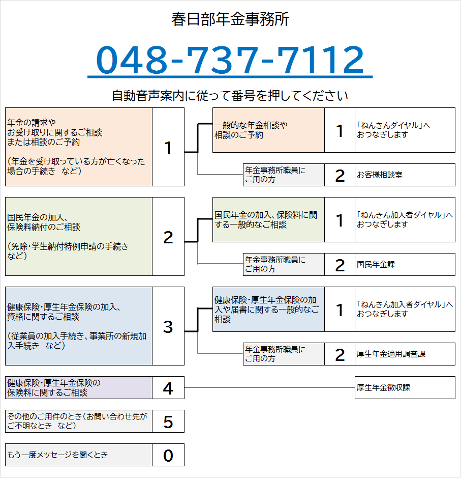 春日部年金事務所の電話番号は048-737-7112です。自動音声によりご案内しますので、ご希望の番号を押してください。なお、案内の途中でも番号をお選びいただくことができます。