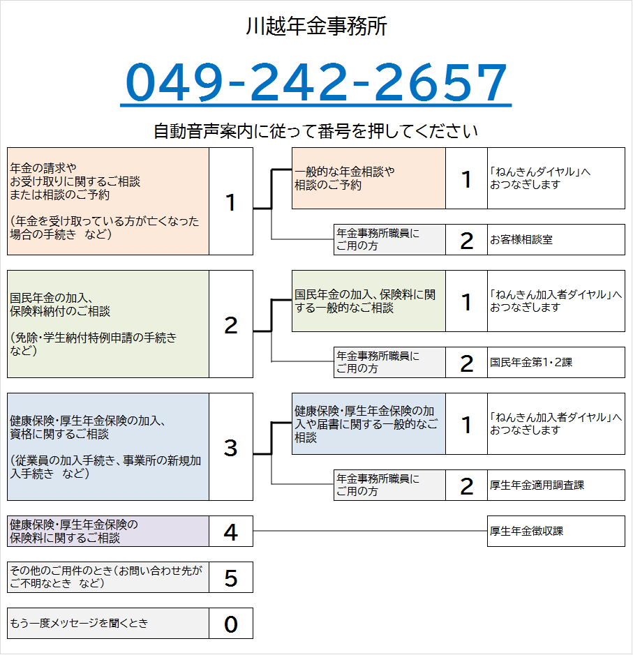 川越年金事務所の電話番号は049-242-2657です。自動音声によりご案内しますので、ご希望の番号を押してください。なお、案内の途中でも番号をお選びいただくことができます。