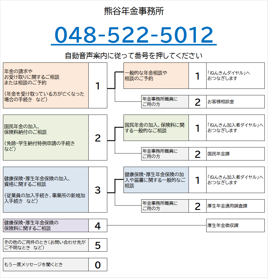 熊谷年金事務所の電話番号は048-522-5012です。自動音声によりご案内しますので、ご希望の番号を押してください。なお、案内の途中でも番号をお選びいただくことができます。