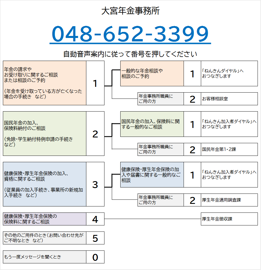 大宮年金事務所の電話番号は048-652-3399です。自動音声によりご案内しますので、ご希望の番号を押してください。なお、案内の途中でも番号をお選びいただくことができます。