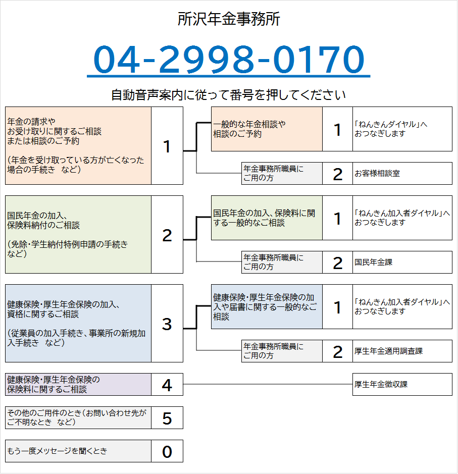 所沢年金事務所の電話番号は04-2998-0170です。自動音声によりご案内しますので、ご希望の番号を押してください。なお、案内の途中でも番号をお選びいただくことができます。