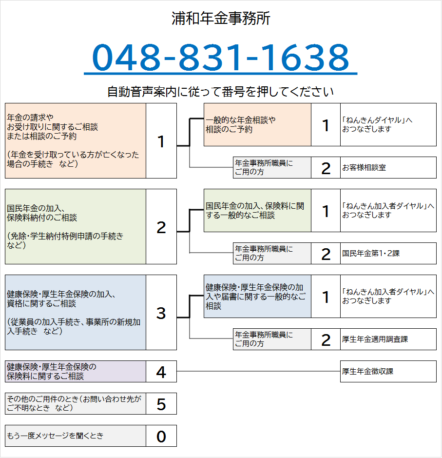 浦和年金事務所の電話番号は048-831-1638です。自動音声によりご案内しますので、ご希望の番号を押してください。なお、案内の途中でも番号をお選びいただくことができます。
