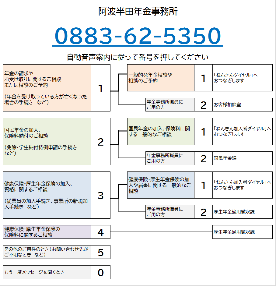 あわはんだ年金事務所の電話番号は0883-62-5350です。自動音声によりご案内しますので、ご希望の番号を押してください。なお、案内の途中でも番号をお選びいただくことができます。
