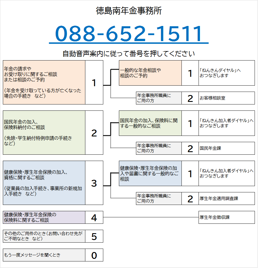 徳島みなみ年金事務所の電話番号は088-652-1511です。自動音声によりご案内しますので、ご希望の番号を押してください。なお、案内の途中でも番号をお選びいただくことができます。