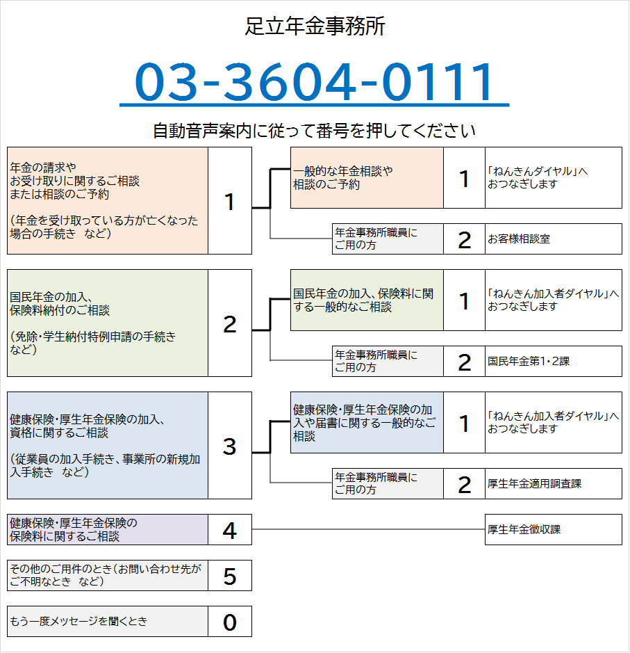 足立年金事務所の電話番号は03-3604-0111です。自動音声によりご案内しますので、ご希望の番号を押してください。なお、案内の途中でも番号をお選びいただくことができます。